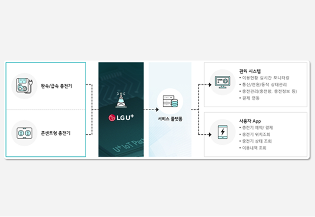 LG U+ 무선통신을 활용하면 충전기 관리자는 충전량과 충전정보 등을 한 눈에 볼 수 있는 충전 관리, 충전기의 이상 유무를 알 수 있는 상태관리, 다양한 결제 연동 기능을 사용할 수 있습니다. 충전자는 핸드폰의 앱을 통해서 충전기 예약 및 결제, 충전기의 위치조회, 충전기의 상태조회, 이용 내역을 알아볼 수 있다.