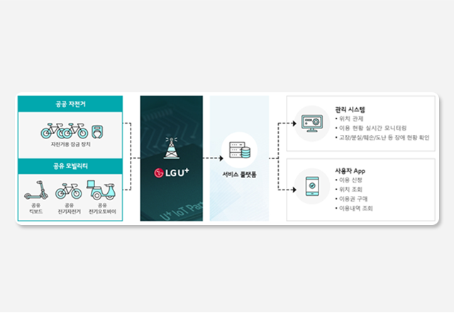 LG유플러스가 공유 모빌리티 전용 단말기에 LTE-M1 통신기술을 탑재하여 모빌리티 서비스 플랫폼으로 위치관제, 이용현황 실시간 모니터링, 고장/분실/훼손/도난, 장애현황을 확인할 수 있도록 데이터를 전송한다. 이용자에게는 앱을 통해 이용신청, 위치조회, 이용권구매, 이용내역 조회가 가능하도록 데이터를 전송한다.