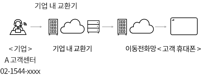 레터링 가입고객이 LG유플러스 유선전화망의 고객교환기와 이동전화망을 통해 고객 정보(회사명 등)와 전화번호를 착신휴대폰 화면에 표시 할 수 있습니다.