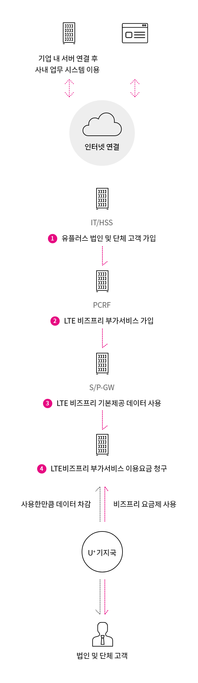 기업 내 서버 연결 후 사내 업무시스템을 이용할 때 해당시스템에 접속하는 데이터를 제공하고 있습니다. 기업의 시스템을 사용하는 IP를 등록하고 법인 및 임직원이 부가서비스를 가입하시면 비즈프리 데이터가 제공되며 월정액이 익월 청구됩니다.