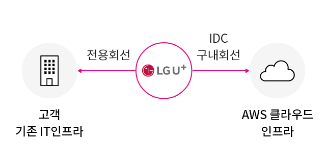 U⁺전용회선과 IDC 구내회선으로 AWS 다이렉트 커넥트 서비스를 이용하여, 고객 기존IT인프라와 AWS 클라우드인프라를 연결하여 빠르고 안정적으로 데이터를 주고받을 수 있습니다.