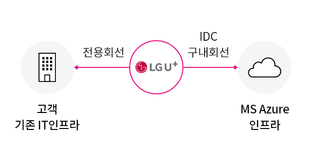 U+전용회선과 IDC 구내회선으로 MS 익스프레스 라우트 서비스를 이용하여, 고객 기존IT인프라와 MS Azure 클라우드를 연결하여 빠르고 안정적으로 데이터를 주고받을 수 있습니다.