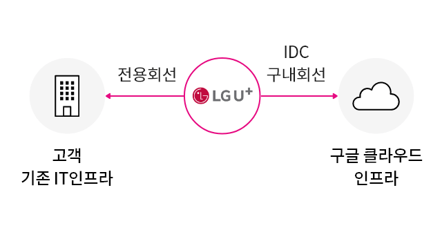 U+전용회선과 IDC 구내회선으로 구글 클라우드 인터커넥트 서비스를 이용하여, 고객 기존IT인프라와 구글 클라우드인프라를 연결하여 빠르고 안정적으로 데이터를 주고받을 수 있습니다.