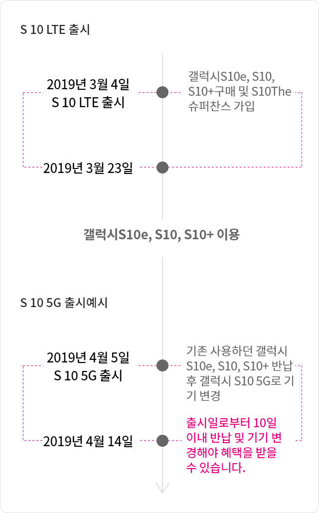 S10 LTE 출시
2019년 3월 4일 S10 LTE 출시
갤럭시 S10e, S10, S10+ 구매 및 S10 The 슈퍼찬스 가입
2019년 3월 23일

갤럭시 S10e, S10, S10+ 이용

 S10 5G 출시예시
2019년 4월 5일 S10 5G 출시예정
2019년 4월 14일
기존 사용하던 갤럭시 S10e, S10, S10+ 반납 후 갤럭시 S10 5G로 기기 변경 출시일로부터 10일 이내 반납 및 기기 변경해야 혜택을 받을 수 있습니다.
