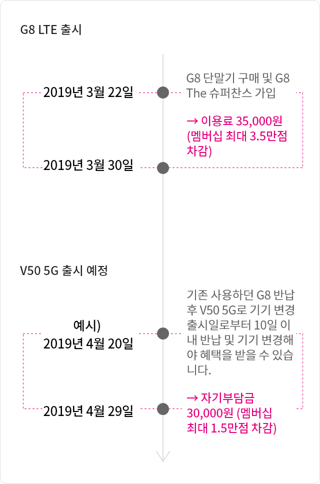 G8 LTE 출시
2019년 3월 22일
2019년 3월 30일
G8 단말기 구매 및 G8 The 슈퍼찬스 가입 → 이용료 35,000원 (멤버십 최대 3.5만점 차감)

 V50 5G 출시 예정
예시) 2019년 4월 20일
2019년 4월 29일
기존 사용하던 G8 반납 후 V50 5G로 기기 변경 출시일로부터 10일 이내 반납 및 기기 변경해야 혜택을 받을 수 있습니다.
→ 자기부담금 30,000원 (멤버십 최대 1.5만점 차감)
