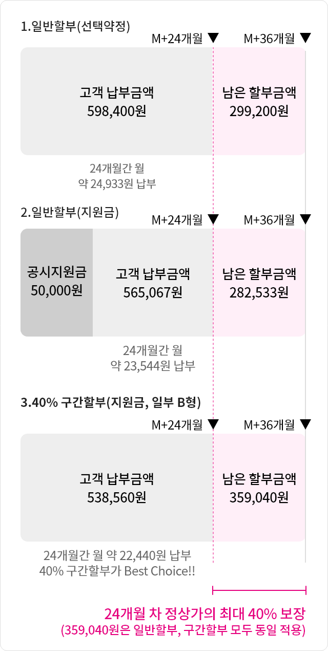 1.일반할부 (선택약정)
M+24개월간 고객 납부금액 598,400원
24개월간 월 약 24,933원 납부
M+36개월까지 남은 할부금액 299,200원

2.일반할부 (지원금)
 M+24개월간 공시지원금 50,000원, 고객 납부금액 565,067원
24개월간 월 약 23,544원 납부
M+36개월까지 남은 할부금액 282,533원

3.40% 구간할부 (지원금, 일부 B형)
 M+24개월간 고객 납부금액 538,560원
24개월간 월 약 22,440원 납부 40% 구간할부가 Best Choice!!
M+36개월까지 보장금액 359,040원 (정상가의 최대 40%보장)
24개월 차 정상가의 최대 40% 보장 (359,040원은 일반할부, 구간할부 모두 동일 적용)
*할부수수료 별도
