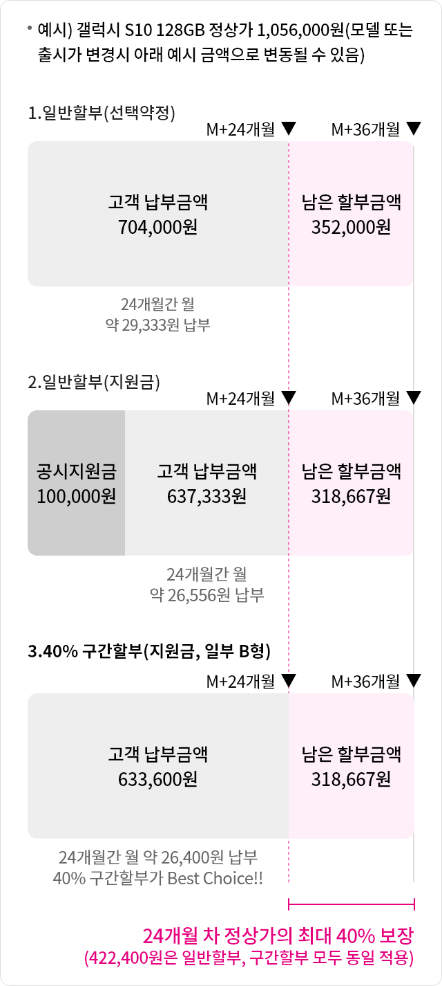 예시) 갤럭시 S10 128GB 정상가 : 1,056,000원 (모델 또는 출시가 변경시 아래 예시 금액으로 변동될 수 있음)
1.일반할부 (선택약정)
M+24개월간 고객 납부금액 704,000원
24개월간 월 약 29,333원 납부
M+36개월까지 남은 할부금액 352,000원

2.일반할부 (지원금)
M+24개월간 공시지원금 100,000원, 고객 납부금액 637,333원
24개월간 월 약 26,556원 납부
M+36개월까지 남은 할부금액 318,667원

3.40% 구간할부 (지원금, 일부 B형)
M+24개월간 고객 납부금액 633,600원
24개월간 월 약 26,400원 납부 40% 구간할부가 Best Choice!!
M+36개월까지 보장금액 422,400원(정상가의 최대 40% 보장)
24개월 차 정상가의 최대 40% 보장 (422,400원은 일반할부, 구간할부 모두 동일 적용)
