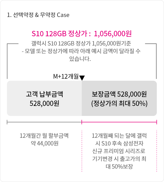 1. 선택약정 & 무약정 Case
S10 128GB 정상가 : 1,056,000원
갤럭시 S10 128GB 정상가 1,056,000원기준 - 모델 또는 정상가에 따라 아래 예시 금액이 달라질 수 있습니다.
M+12개월간 고객 납부금액 528,000원 
12개월간 월 할부금액 약 44,000원
M+12개월 이후 보장금액 528,000원(정상가의 최대 50%)
12개월째 되는 달에 갤럭시 S10 후속 삼성전자 
신규 프리미엄 시리즈로 기기변경 시 출고가의 최대 50% 보장
