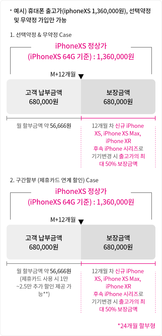 예시)휴대폰 출고가 (iPhoneXS 136만), 선택약정 및 무약정 가입만 가능 선택약정& 무약정 Case iPhoneXS
                  정상가 (iPhoneXS 64G 기준) : 136만원 (24개월 할부형) 고객납부금 680,000원의 월 할부금액56,666원 납부
                  M+12개월▼ 구간 기준 보장금액 680,000원 12개월 차 신규 iPhoneXS, iPhoneXS Max, iPhoneXR 후속 iPhone
                  시리즈로 기기변경 시 출고가의 최대 50% 보장금액 2.구간할부 (제휴카드 연계 할인) Case iPhoneXS 정상가
                  (iPhoneXS 64G 기준) : 136만원 고객납부금 680,000원의 월 할부금액56,666원 납부(제휴카드 사용 시
                  1만~2.5만 추가 할인 제공 가능) M+12개월▼ 구간 기준 보장금액 680,000원 12개월 차 신규 iPhoneXS,
                  iPhoneXS Max, iPhoneXR 후속 iPhone 시리즈로 기기변경 시 출고가의 최대 50% 보장금액