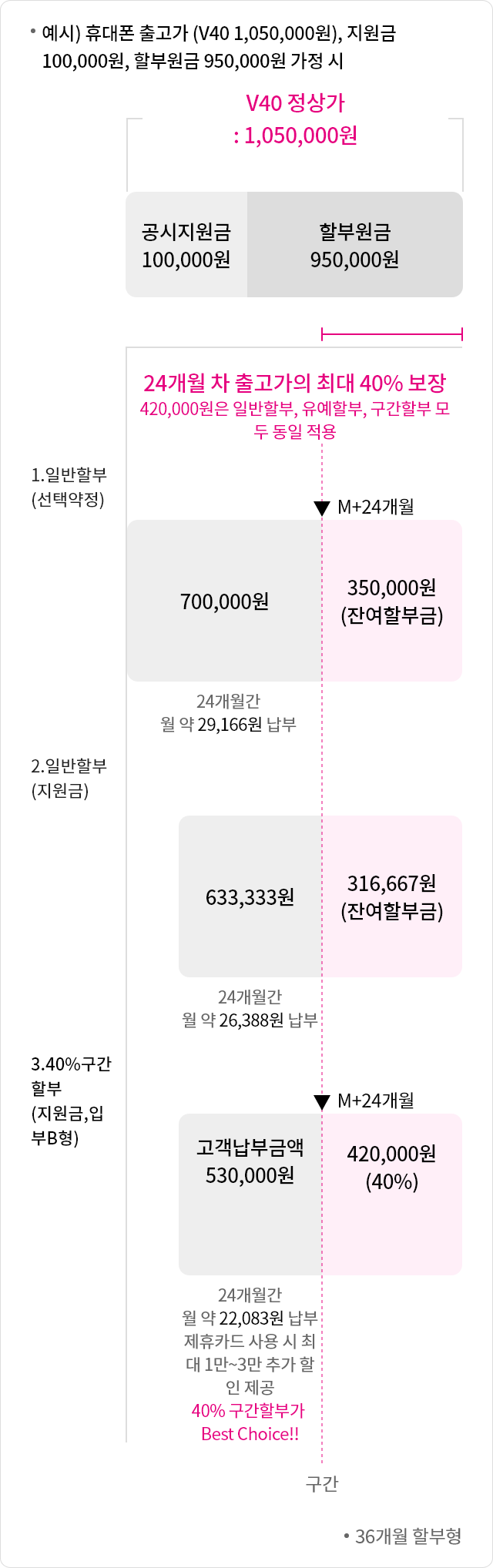  예시) 휴대폰 출고가 (V40 1,050,000원), 공시지원금 100,000원, 할부원금 950,000원인 경우
 V40 정상가 : 1,050,000원
공시지원금 100,000원, 할부원금 950,000원
24개월 차 출고가의 최대 40% 보장 420,000원은 일반할부, 유예할부, 구간할부 모두 동일 적용

1.일반할부(선택약정)
M+24개월간 700,000원
24개월간 월 약 29,166원 납부
M+24개월 이후 350,000원(잔여할부금)

2.일반할부(지원금)
M+24개월간 633,333원
24개월간 월 약 26,388원 납부
M+24개월 이후 316,667원(잔여할부금)

3.40%구간할부 (지원금,일부B형)
M+24개월간 고객납부금액 530,000원
24개월간 월 약 22,083원 납부 제휴카드 사용 시 최대 1만~3만 추가 할인 제공
40% 구간할부가 Best Choice!!
M+24개월 이후 420,000원(40%)
• 36개월 할부형
