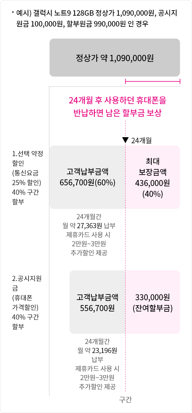 예시) 갤럭시 노트9 128GB 정상가 1,090,000원, 공시지원금 100,000원, 할부원금 990,000원인 경우
정상가 1,090,000원
24개월 후 사용하던 휴대폰을 반납하면
남은 할부금 보상

1.선택 약정 할인 (통신요금 25% 할인) 40% 구간 할부
24개월간 고객납부금액 656,700원(정상가의 60%)
24개월간 월 약 27,363원 납부 제휴카드 사용 시 2만원 ~ 3만원 추가 할인 제공
24개월 이후 최대 보상금액 436,000원(정상가의 40%)
 
2. 공시지원금 (휴대폰 가격할인) 40% 구간 할부
24개월간 고객납부금액 556,700원
24개월간 월 약 23,196원 납부 제휴카드 사용 시 2만원 ~ 3만원 추가 할인 제공
24개월 이후 330,000원 (잔여할부금)
