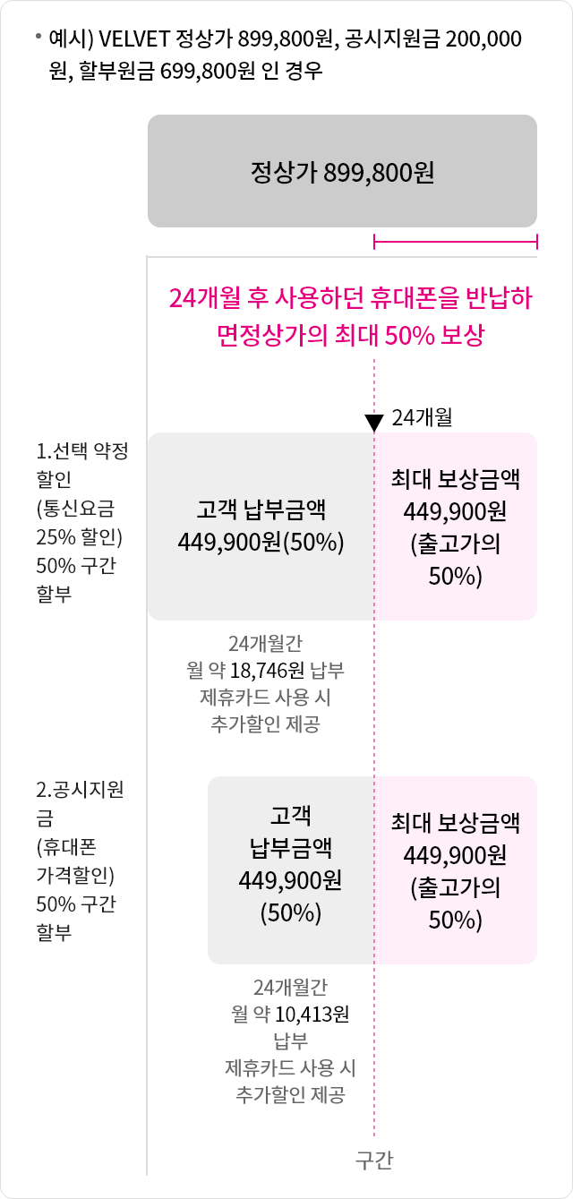 예시) VELVET 정상가 899,800원, 공시지원금 200,000원, 할부원금 699,800원 인 경우
정상가 899,800원
24개월 후 사용하던 휴대폰을 반납하면
정상가의 최대 50% 보상
1.선택 약정 할인 (통신요금 25% 할인) 50% 구간 할부
24개월간 고객 납부금액449,900원(50%)
24개월간 월 약 18,746원 납부 제휴카드 사용 시 추가할인 제공
24개월 이후 최대 보상금액 449,900원(출고가의 50%)

2. 공시지원금 (휴대폰 가격할인) 50% 구간 할부
24개월간 고객 납부금액249,900원(50%)
24개월간 월 약 10,413원 납부 제휴카드 사용 시 추가할인 제공
24개월 이후 최대 보상금액 449,900원(출고가의 50%)
