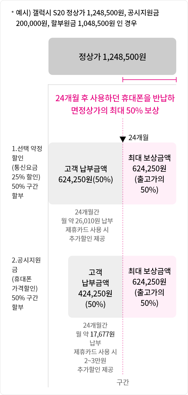 예시) 갤럭시 S20 정상가 1,248,500원, 공시지원금 200,000원, 할부원금 1,048,500원 인 경우
정상가 1,248,500원
24개월 후 사용하던 휴대폰을 반납하면
정상가의 최대 50% 보상

1.선택 약정 할인 (통신요금 25% 할인) 50% 구간 할부
24개월 간 고객 납부금액 624,250원(50%)
24개월간 월 약 26,010원 납부 제휴카드 사용 시 추가할인 제공
24개월 이후 최대 보상금액 624,250원(출고가의 50%)

2. 공시지원금 (휴대폰 가격할인) 50% 구간 할부
24개월간 고객 납부금액 424,250원(50%)
24개월간 월 약 17,677원 납부 제휴카드 사용 시 추가할인 제공
24개월 이후  최대 보상금액 624,250원(출고가의 50%)
