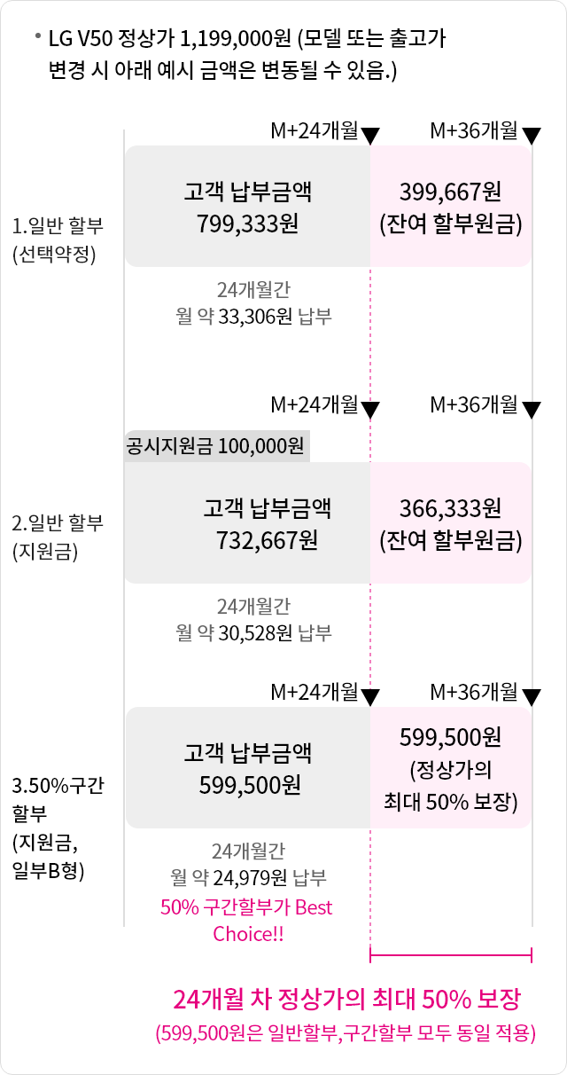  예시) LG V50 정상가 1,199,000원 ( 모델 또는 출고가 변경 시 아래 예시 금액은 변동될 수 있음)
1.일반 할부(선택약정)
M+ 24개월간 고객 납부금액 799,333원
24개월간 월 약 33,306원 납부
M+ 36개월간 399,667원(잔여 할부원금)

2. 일반 할부(지원금)
M+24개월간 공시지원금 100,000원, 고객 납부금액 732,667원
24개월간 월 약 30,528원 납부
M+36개월간 366,333원(잔여 할부원금)

3.50%구간 할부 (지원금,일부B형)
M+24개월간 고객 납부금액 599,500원
24개월간 월 약 24,979원 납부 50% 구간할부가 Best Choice!!
M+36개월간 599,500원(정상가의 최대 50% 보장)
24개월 차 정상가의 최대 50% 보장 (599,500원은 일반할부, 구간할부 모두 동일 적용)
