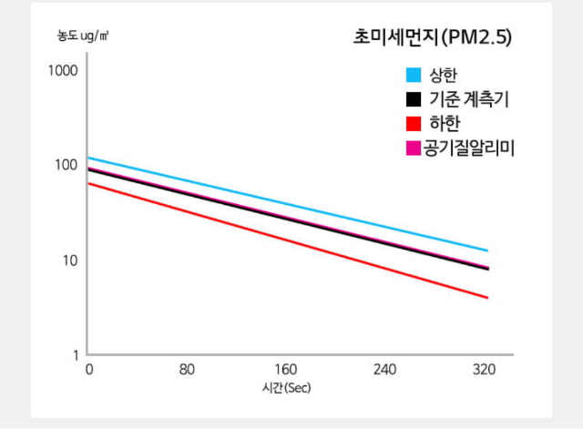 초미세먼지(PM2.5) 그래프