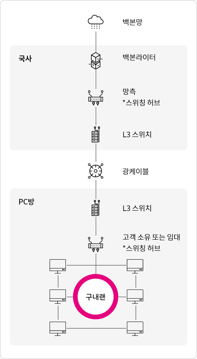 국사에서 PC방 고객 사업장까지 인터넷 전용회선으로 구성하여, 게임 환경에 최적화된 고품질의 PC방 전용 인터넷 서비스 