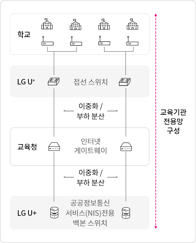 초중고등학교와 교육청간 전용회선으로 1:1 연결하여 전용망을 구성하고, 교육청과 LG유플러스간 인터넷으로 연결 구성