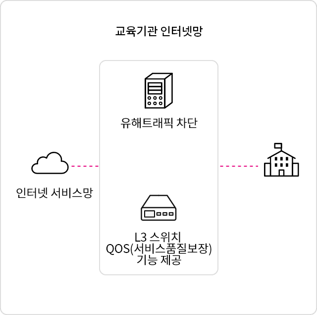 대학교와 LG유플러스 인터넷망간 전용회선으로 1:1 연결하여 구성 . 교육기관 전용망은 유해트래픽을 차단하고 서비스 품질 보장 기능을 제공