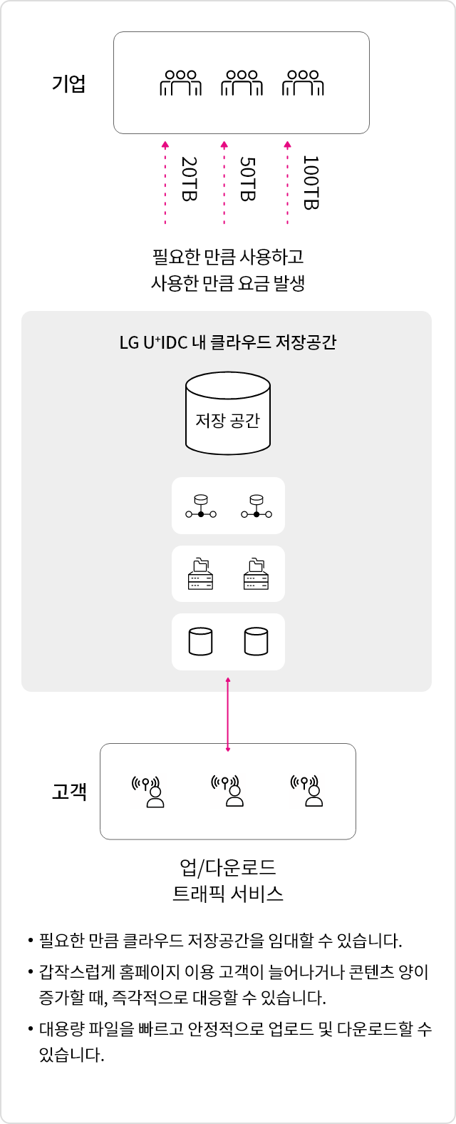 CDN 서비스의 부가서비스인 스토리지 서비스는 유플러스 CDN이 보유한 대규모 클라우드 저장 공간에서 필요한 용량만큼 실시간으로 임대하여 사용하는 서비스로, 갑작스러운 사용자 및 컨텐츠량의 증가 시 탄력적으로 확장 및 대응이 가능하여 사용자 간 업로드 및 다운로드를 빠르고 안정적으로 제공할 수 있도록 지원합니다.