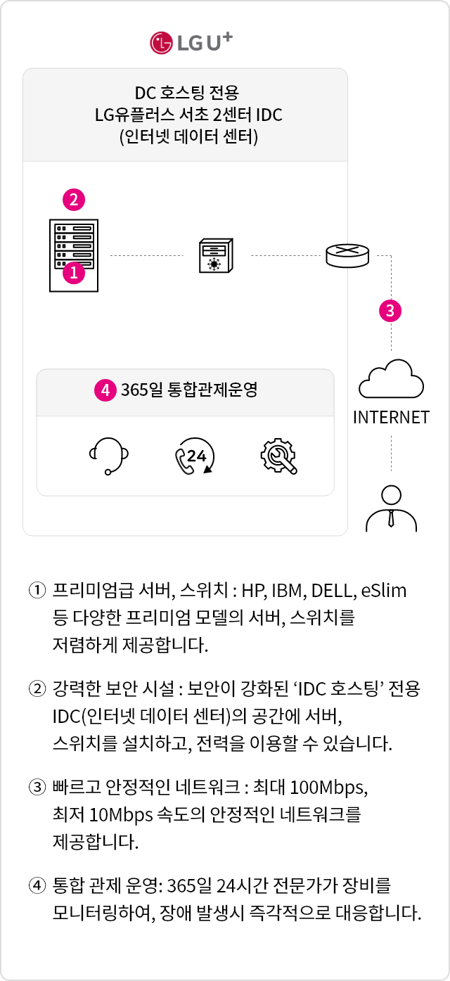 인터넷 비즈니스를 위해 서버 및  네트워크 장비 필요시 다양한 프리미엄급 장비를 저렴한 비용으로 임대하여 이용할 수 있으며 빠르고 안정적인 네트워크를 제공하는 호스팅 전용센터에서 365일 24시간 전문가가 장비를 모니터링하여 장애 발생시 즉각적으로 대응할 수 있는 통합관제운영서비스를 제공하고 있습니다.