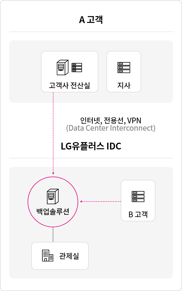 IDC 입주 고객(B고객)뿐만 아니라 미입주 고객(A고객) 모두 이용할 수 있습니다. 
                입주고객은 구내회선으로 미입주고객은 전용회선과 일반 인터넷선으로 백업 서버와 연결합니다. 
                보관해야 하는 이미지, 고객의 중요정보 등을 복제해 안전한 공간에 따로 보관합니다.