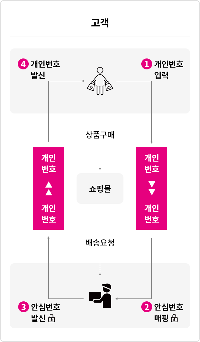고객이 온라인 쇼핑몰에서 상품을 구매하였을 때 판매자, 배송기사에게
            안심번호로 전달 됩니다. 판매자, 배송기사는 안심번호로 발신을 하여도
            고객의 개인번호로 발신 됩니다.