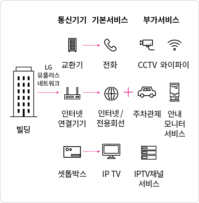 건물에 교환기, 인터넷 연결기기, 셋톱박스와 같은 통신 설비를 구축하여 입주사에게 전화, 인터넷, IPTV 서비스를 제공합니다. 
                  추가적으로, Wi-Fi, CCTV, 주차관제, IPTV채널 서비스, 안내 모니터 서비스 등 건물에 필요한 부가 서비스를 통합 제공할 수 있습니다.
                  