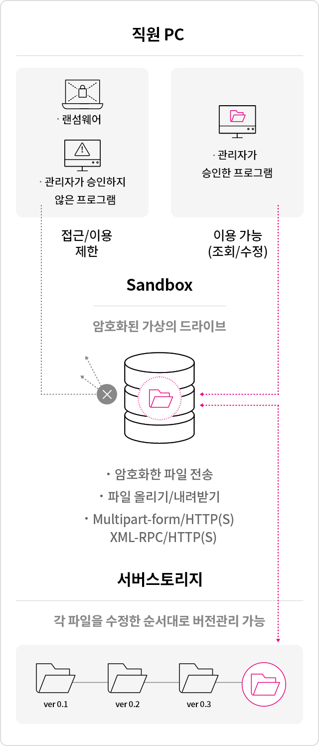직원의 PC 중 관리자 승인되지 않은 프로그램, 랜섬웨어에 감염된 PC는 가상 드라이브에 접근 할 수 없게 하며, 승인 된 프로그램만 가상 드라이브 조회, 수정이 가능합니다. 
            서버스토리지에는 버전 별로 저장된 파일을 암호화하여 가상드라이브에 업로드, 다운로드가 가능합니다.