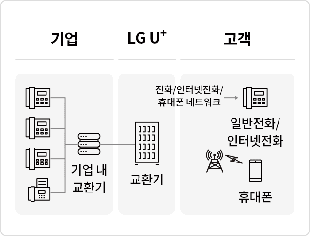 고객이 기업의 080 전화번호로 전화를 걸면 무료로 통화할 수 있습니다. 통화료는 기업이 부담하고, 
              고객이 전화를 건 일반전화, 인터넷전화, 휴대폰 등에 따라 통화료가 발생합니다.