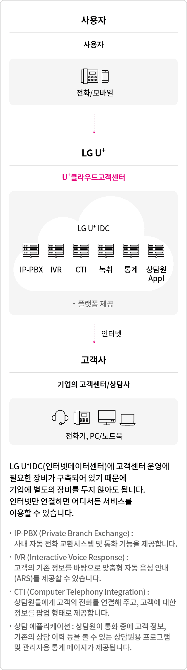 클라우드고객센터는 콜센터 운영해 필요한 솔루션 장비인 IP-PBX, CTI, IVR, 녹취, 상담용 어플리케이션 등을 LGU⁺ IDC센터에 구축해 놓았습니다. 고객은 해당 솔루션을 임대하여 사용할 수 있습니다.