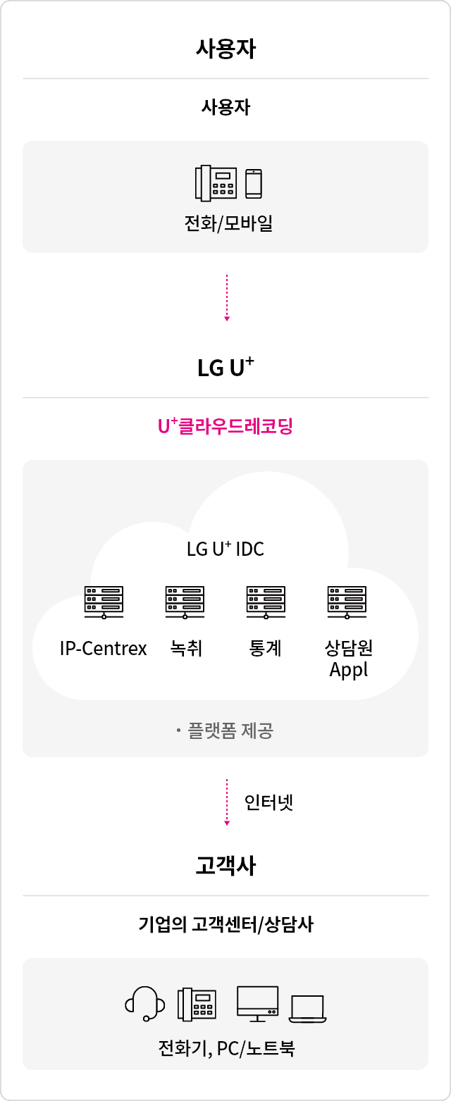 클라우드레코딩은 콜센터 운영에 필요한 녹취서버, 상담 어플리케이션 서버를 LGU⁺ IDC센터에 구축해 놓았습니다. 고객은 녹취 전용 인터넷 전화를 가입하면 해당 솔루션을 임대하여 사용할 수 있습니다.