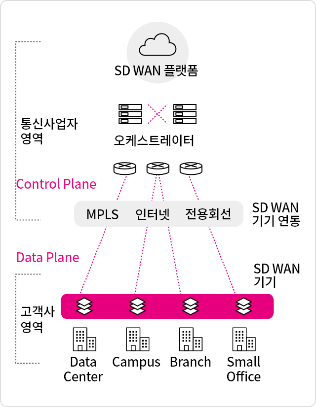 SD WAN 서비스 플랫폼은, 중앙관리시스템인 오케스트레이터와 SD WAN 전용기기로 구성됩니다.
              SD WAN 전용기기는 고객사에 설치되며 인터넷 또는 전용회선을 통해 SD WAN전용망을 구성할 수 있습니다.