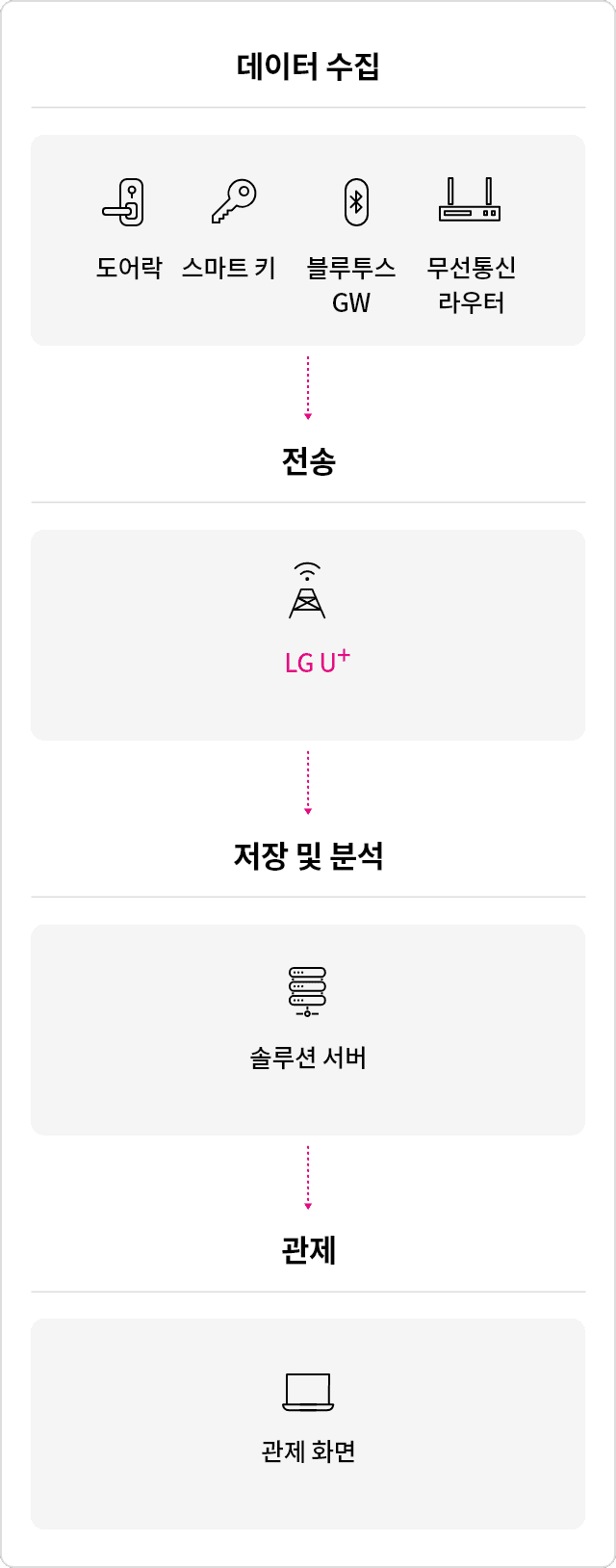 유플러스의 스마트팩토리 솔루션은 전용 무선망을 기반으로 사업장마다 필요한 서비스를 제공합니다. 무전원 디지털락은 스마트키의 블루투스 기능을 통해 관제 시스템과 통신하며, 이를 통해 자물쇠를 열고 잠김을 실시간 모니터링 할 수 있습니다. 전원 없이 스마트키의 유도 전류에 의해 작동하기 때문에 무전원 디지털락이라고 합니다.