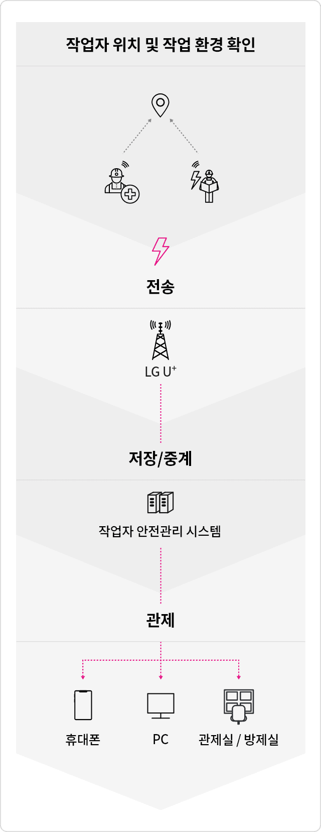 작업자의 위치 및 환경을 실시간으로 확인, 관제실 및 관리자 PC/스마트폰을 통해 실시간으로 관리 및 위험상황을 모니터링 할 수 있는 서비스입니다