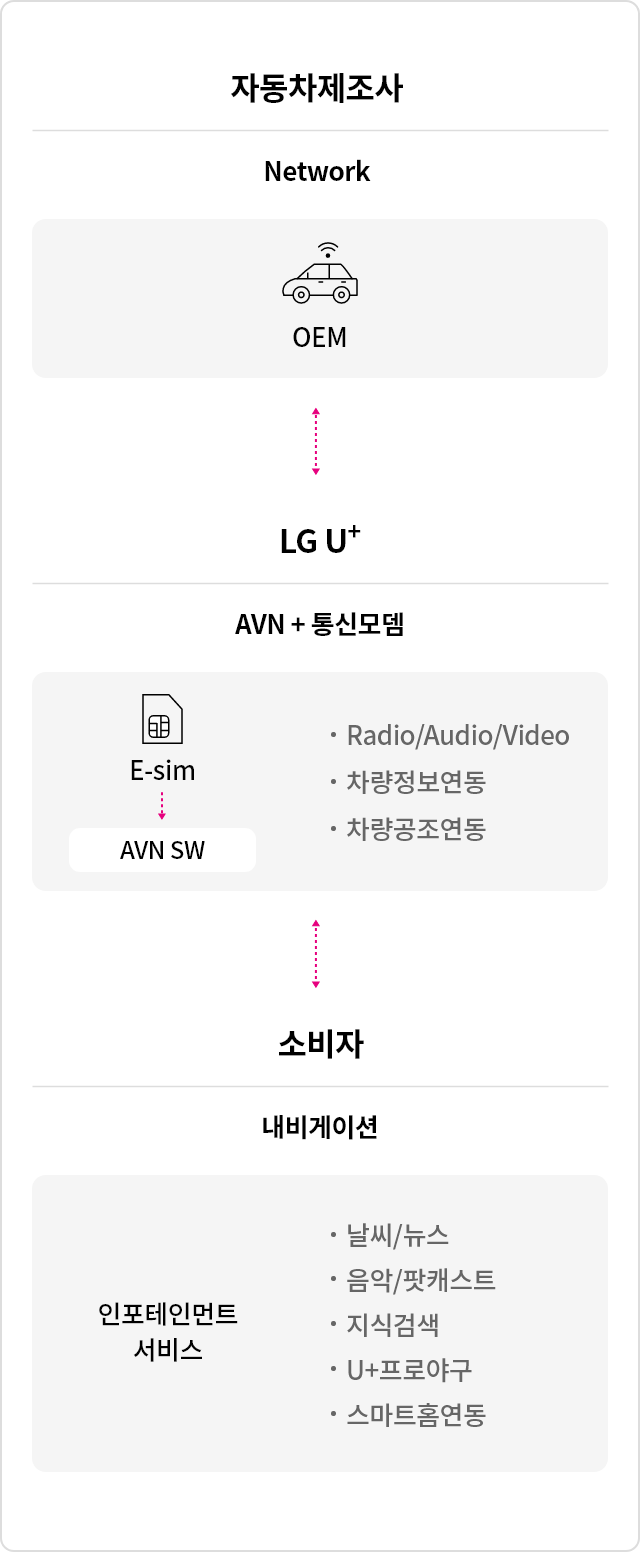 LG유플러스는 차량 전용 인포테인먼트 플랫폼과 ESIM을 기반으로하는 통신 서비스를 제공합니다. LG유플러스의 인포테인먼트 서비스는 정보, 음악, 영상 서비스를 통합적으로 제공합니다.
