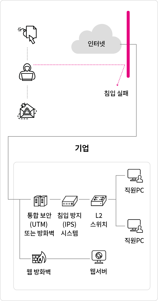 LG유플러스 보안아웃소싱 서비스는 고객 댁내에 통합보안장비를 제공하므로써,
                   인터넷에 대한 접근제어, 본지사 간 업무통신에 대한 암호화 서비스를 유지 가능합니다. 