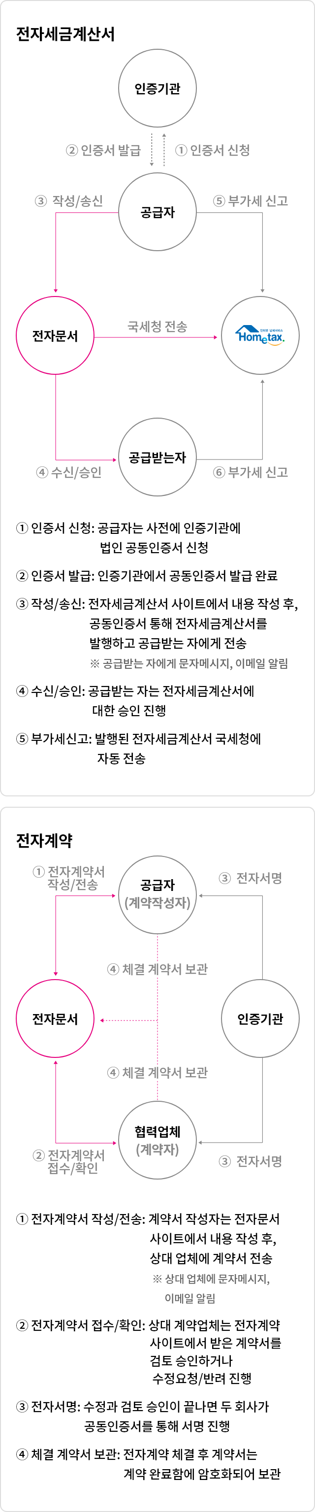 
              ① 인증서 신청: 공급자는 사전에 인증기관에 법인 공동인증서 신청
              ② 인증서 발급: 인증기관에서 공동인증서 발급 완료
              ③ 작성/송신: 전자세금계산서 사이트에서 내용 작성 후, 공동인증서 통해 전자세금계산서를 발행하고 공급받는 자에게 전송    ※ 공급받는 자에게 문자메시지, 이메일 알림
              ④ 수신/승인: 공급받는 자는 전자세금계산서에 대한 승인 진행
              ⑤ 부가세신고: 발행된 전자세금계산서 국세청에 자동 전송
              ① 전자계약서 작성/전송: 계약서 작성자는 전자문서 사이트에서 내용 작성 후, 상대 업체에 계약서 전송 ※ 상대 업체에 문자메시지, 이메일 알림
              ② 전자계약서 접수/확인: 상대 계약업체는 전자계약 사이트에서 받은 계약서를 검토 승인하거나 수정요청/반려 진행
              ③ 전자서명: 수정과 검토 승인이 끝나면 두 회사가 공동인증서를 통해 서명 진행
              ④ 체결 계약서 보관: 전자계약 체결 후 계약서는 계약 완료함에 암호화되어 보관
              