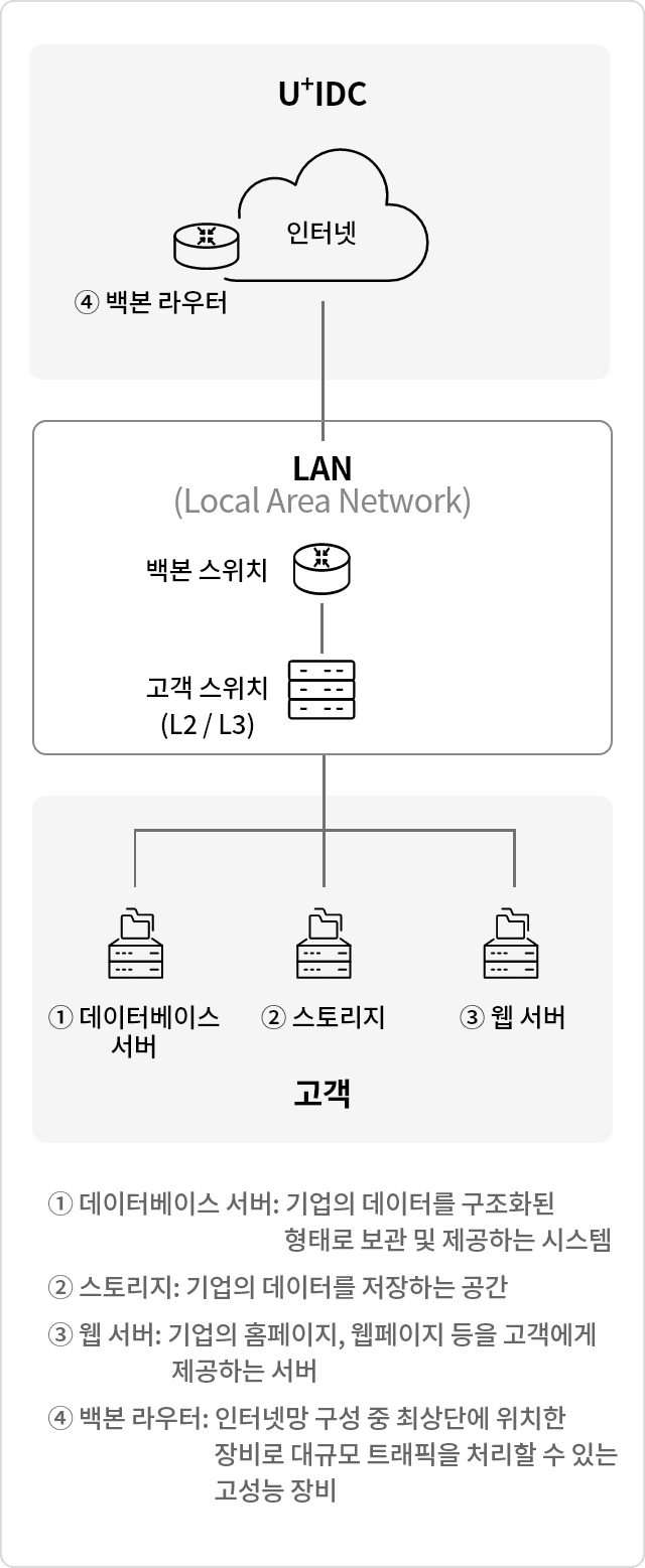 데이터센터에 설치된 고객의 IT장비는 고객의 L3(또는L2) 스위치로 연결되고 해당 고객 스위치는 동일 센터 내 LGU⁺가 운영하는 인터넷 L3 스위치로 광케이블 또는 UTP케이블로 연결됩니다. 고객 스위치와 연결된 LGU⁺의 인터넷 L3스위치는 인터넷 백본망에 연결되어 있습니다.