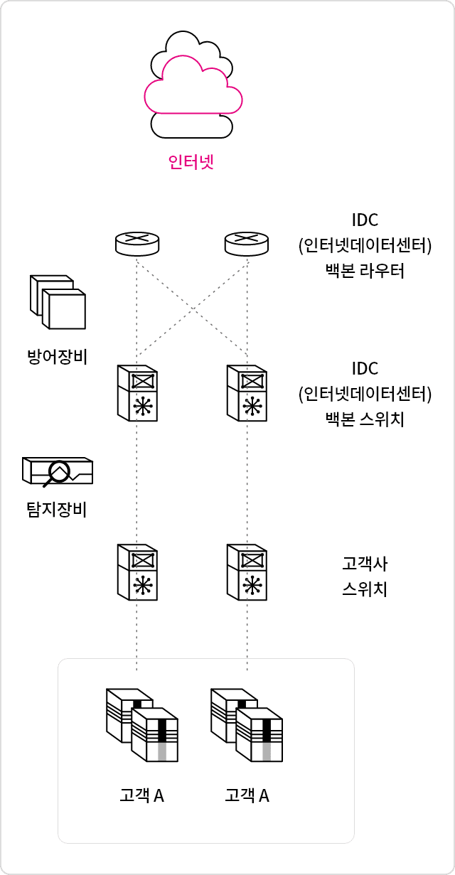 IDC(인터넷데이터센터)에서는 백본 라우터로 여러 네트워크에서 들어온 데이터를 모아 백본 스위치에 빠르게 전송 할 수 있습니다. 디도스를 우회하는 방어 솔루션을 통해 정상 트래픽만 고객사에 전달 합니다.