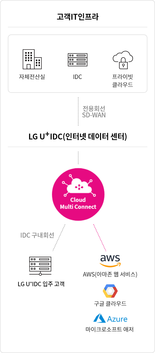 클라우드 멀티커넥트는 전용회선, SD-WAN으로 아미존웹서비스(AWS), 구글 클라우드, 마이크로소프트 애저(Azure) 등 주요 클라우드 서비스와 기존의 고객 IT인프라를 연결하는 네트워크 서비스입니다. LG U+ 평촌IDC 입주 고객은 구내회선만 설치해도 클라우드 멀티커넥트를 이용할 수 있습니다.