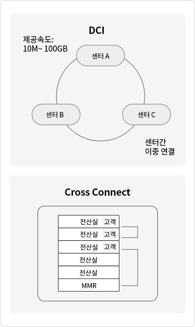 DCI는 서로 다른 U+ IDC에 있는 서버를 연결해 주는 네트워크 서비스로 10M~100G의 속도를 제공합니다. 일반 전용회선으로 연결하는 것 보다 저렴한 비용으로 빠르게 구성할 수 있습니다.
              Cross-Connect는 같은 U+ IDC에 위치한 서버를 연결해 주는 구내회선 서비스입니다.
              MMR(통신실)과 고객 서버를 연결하거나, 고객 서버간 연결을 제공합니다.