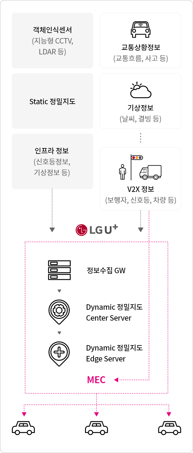 객체인식센서(지능형CCTV,LDAR등), Static 정밀지도, 인프라 정보(신호등정보, 기상정보 등)을 통해 정보를 수집하고 교통상황정보(교통흐름, 사고 등), 기상정보(날씨, 결빙등), V2X정보(보행자, 신호등, 차량 등) 등의 다양한 동적정보들을 실시간으로 수집합니다. 수집한 정보들은 정보수집GW, Dynamic정밀지도 Center Server, Dynamic 정밀지도 Edge Server를 통하여 차량에 제공됩니다. 정밀지도 구성은 Level1 도로정보, Level2 도로상태, Level3 교통정보, Level4 V2X정보로 구성되어 있습니다.