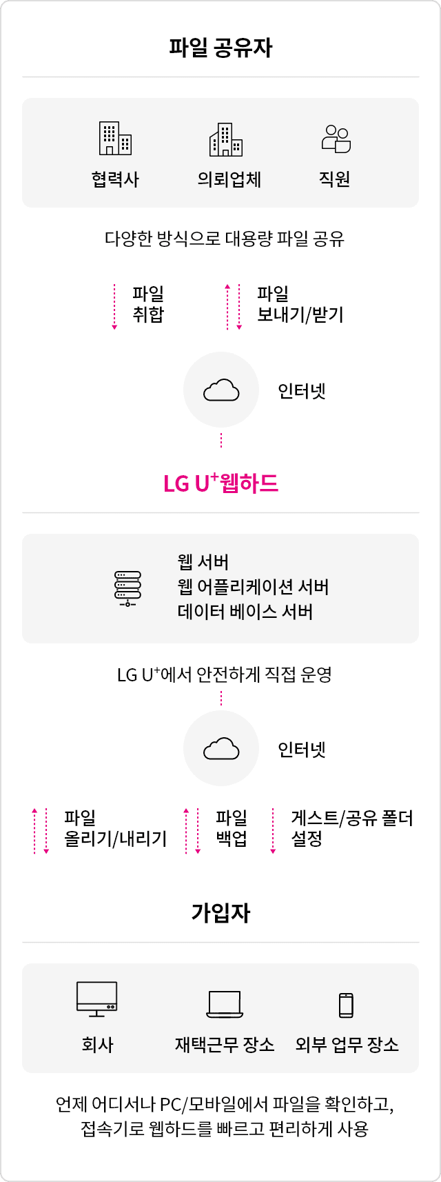 파일을 공유할 수 있는 대상은 직원, 협력사, 의뢰업체 모두 가능하며, 공유하고자 하는 파일을 업로드 하면 인터넷을 통해 웹하드의 웹 서버에 저장이 됩니다. 웹 서버는 LG유플러스의 보안 체계를 통해 안전하게 보관되며, 직접 운영/관리하고 있습니다.  파일을 올리기/내리기, 백업, 공유하기 위해서는 PC/노트북/스마트폰이 있어야 하며, 해당 단말들을 통해 웹하드 홈페이지 또는 앱을 통해 접근 가능한 범위내에서 파일을 다운로드 받을 수 있습니다.