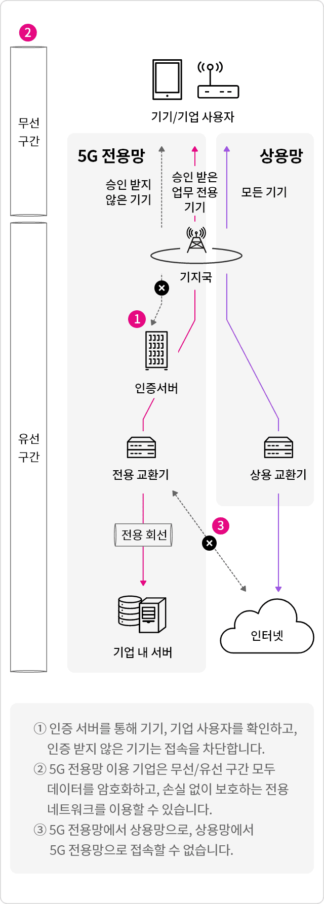 LG유플러스 5G 전용망으로 보안이 강화된 U+5G를 이용할 수 있습니다. 먼저, 기업에 전용 교환기와 인증 서버를 구축하고, 업무 전용 기기와 사용자를 등록합니다. 기기에서 5G 전용망과 연결하면 승인 받은 기기만 5G 전용망에 접속할 수 있습니다. 승인 받지 않은 기기는 차단됩니다.