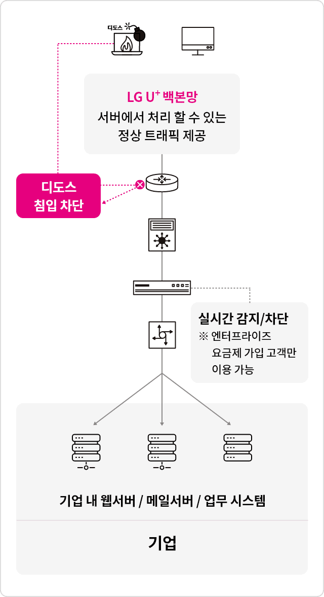 LG유플러스 디도스 세이퍼로 디도스 공격을 감지하고 발견하는 즉시 대응할 수 있습니다. 기업 웹서버, 메일 서버, 업무시스템에 디도스가 칩입하면 이를 차단하고 정상 트래픽을 제공합니다. 실시간 감지/차단 기능은 엔터프라이즈 요금제 가입 고객만 이용 가능합니다.