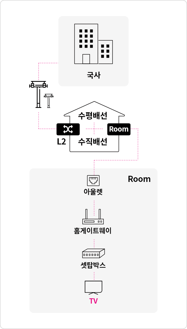 안정적이고 빠른 속도를 제공하는 기업 전용 인터넷인 오피스넷망을 통해 국사와 가정을 연결하고,
공유기 기능을 하는 홈게이트웨이와 UHD 셋탑박스를 TV에 연결하여
고화질의 IPTV를 시청할 수 있는 기업 전용 IPTV 서비스로 실시간 방송 외 VOD와 OTT 서비스를 제공합니다.