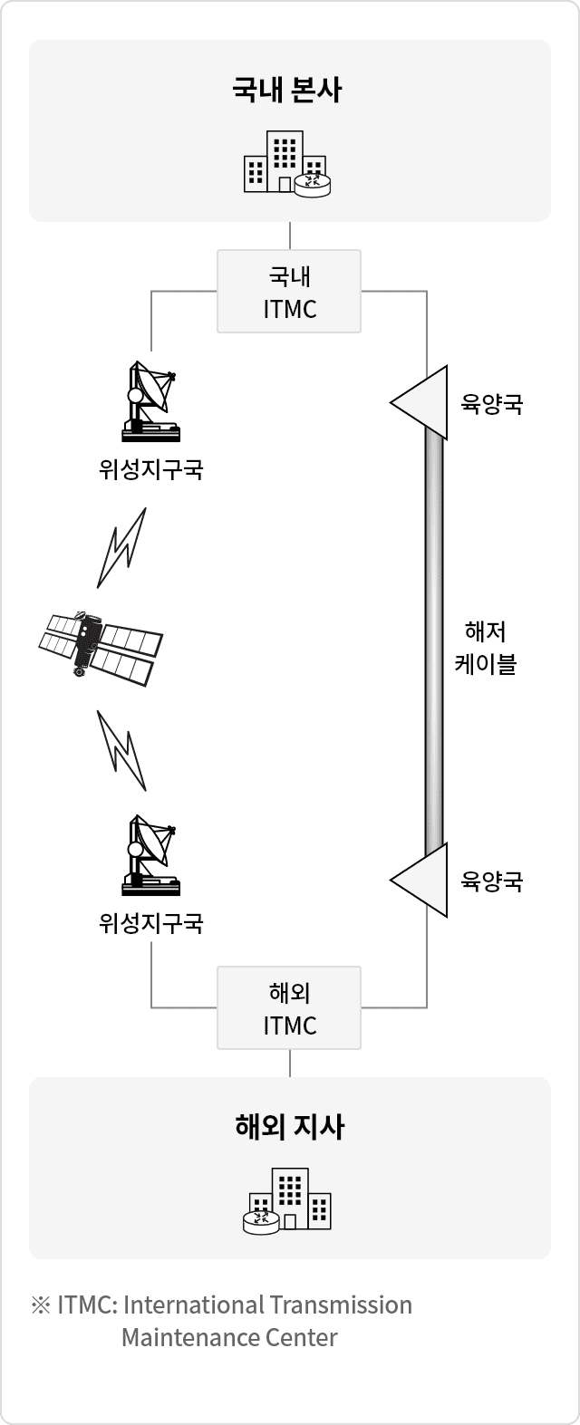 국제전용회선(IDLS)은 해저케이블과 위성을 이용하여 국내 본사와 해외 사무소(지점/지사/공단)간 데이터를 전송해 주는 고품질 회선서비스를 의미합니다. - 육양국(Cable Landing Station): 해저케이블과 육로케이블의 접점 - 해저케이블: Club 케이블(Half Matching)과 사설 케이블로 구분