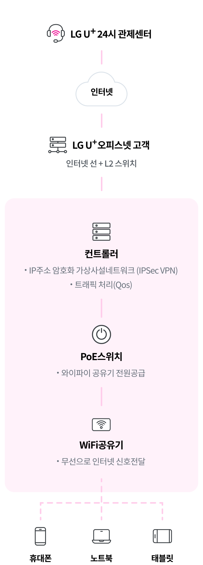 LG U+ 24시 관제센터에 인터넷 신청을 한후 LG U+오피스넷 고객 (인터넷선 + L2스위치)에게 와이파이오피스 구성장비로 컨트롤러(IP주소 암호화 가상사설네트워크(IPSec VPN), 트래픽 처리(Qos)), PoE스위치(와이파이 공유기 전원공급), WiFi 공유기(무선으로 인터넷 신호 전달) 후 휴대폰, 노트북, 태블릿에서 사용이 가능합니다.
