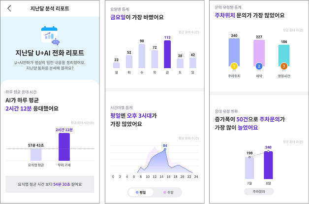 U+AI전화 월간 분석 리포트 예시. AI 응대 시간, 요일별·시간대별 통화량, 문의 유형과 응대 유형 변화를 확인할 수 있습니다.