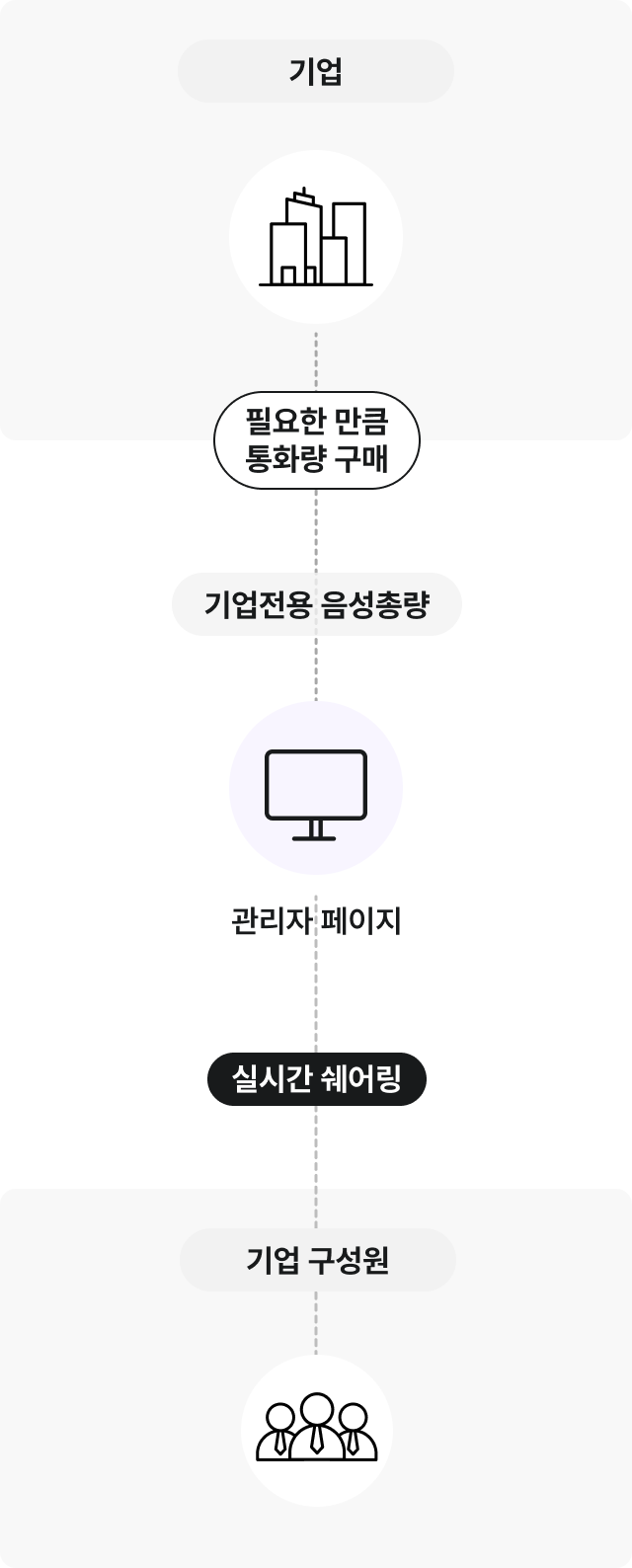 기업전용 음성총량은 관리자 페이지를 중심으로 기업에게는 필요한 인증, 통화량 구매를 받아서 기업 구성원에게 실시간 쉐어링 서비스를 제공합니다.